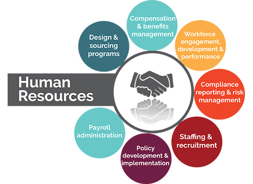 Human Resources